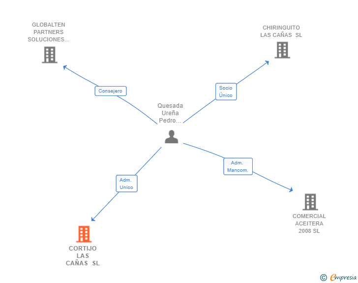 Vinculaciones societarias de CORTIJO LAS CAÑAS SL