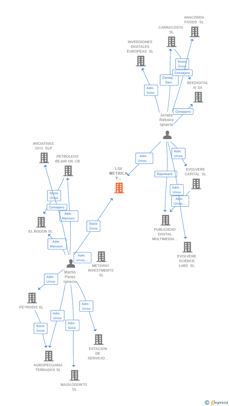 Vinculaciones societarias de LGI METRICA Y SERVICIOS SL