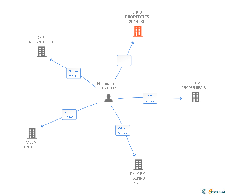Vinculaciones societarias de L K D PROPERTIES 2014 SL