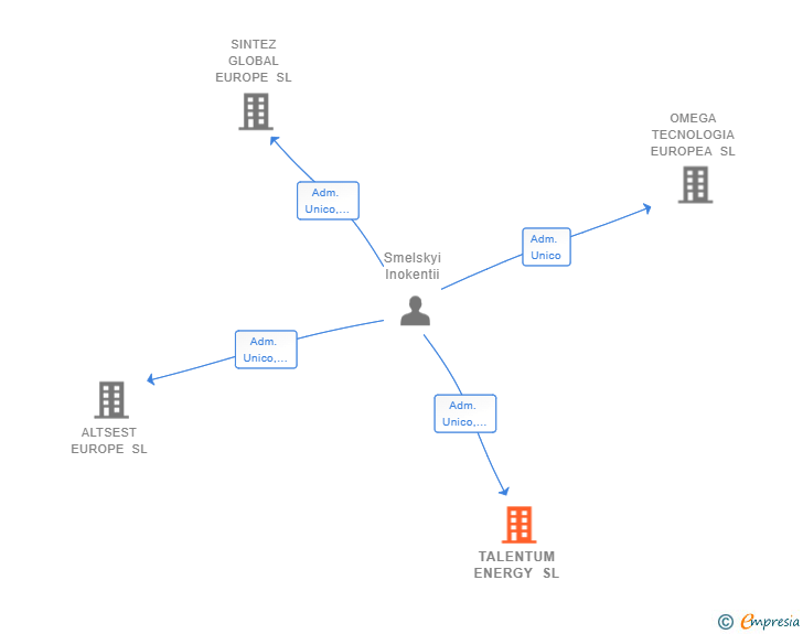 Vinculaciones societarias de TALENTUM ENERGY SL