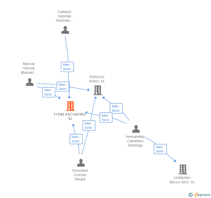 Vinculaciones societarias de FITNESSCUATRO SL