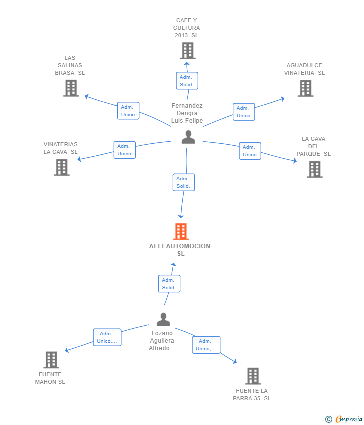 Vinculaciones societarias de ALFEAUTOMOCION SL