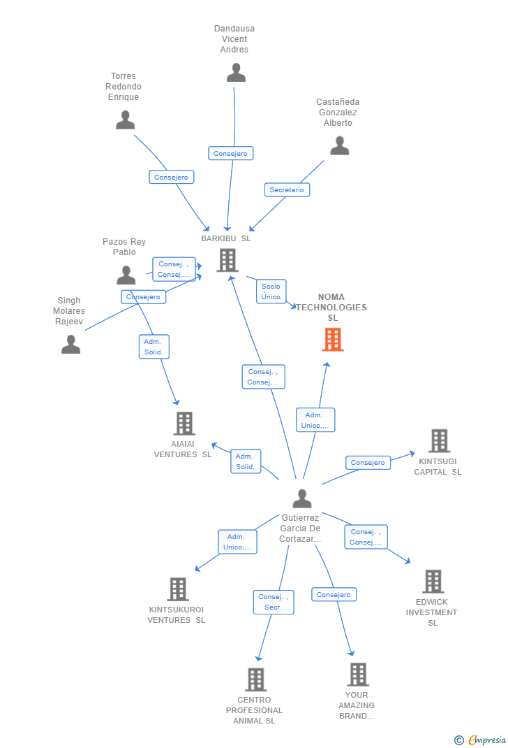 Vinculaciones societarias de NOMA TECHNOLOGIES SL