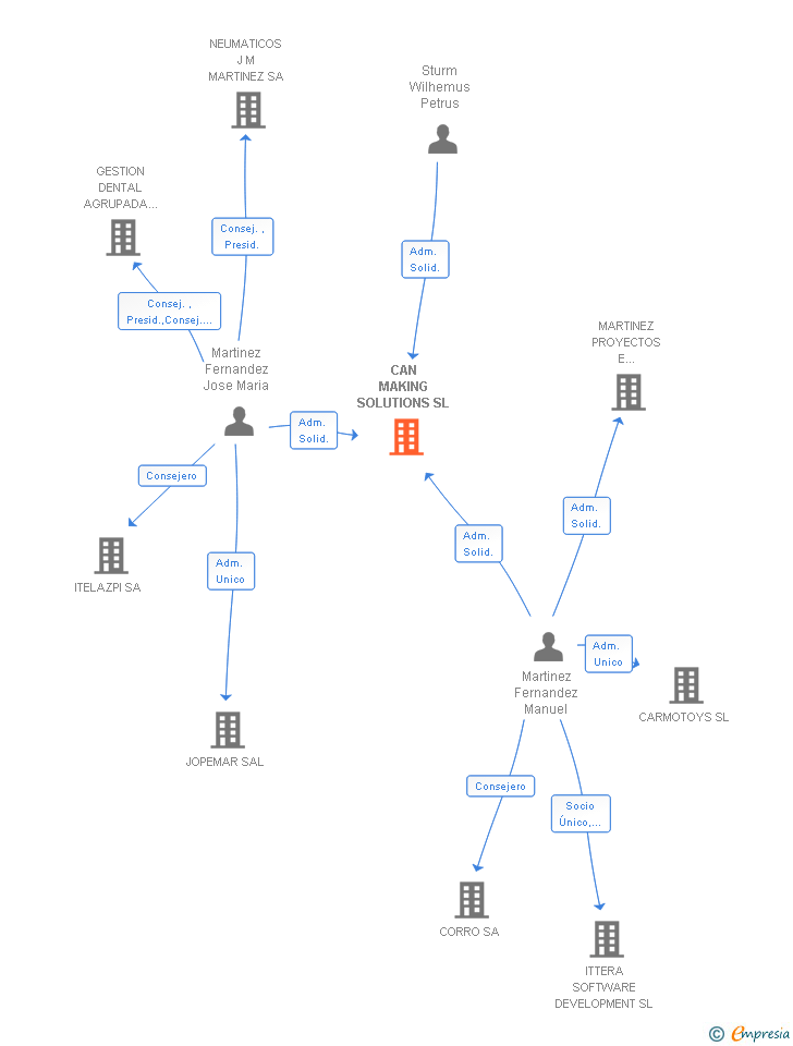 Vinculaciones societarias de CAN MAKING SOLUTIONS SL
