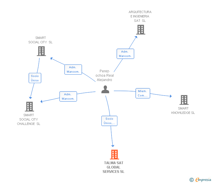 Vinculaciones societarias de TALMA SAT GLOBAL SERVICES SL