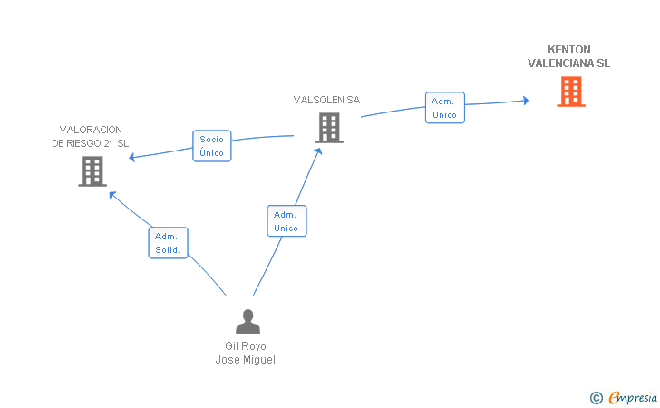 Vinculaciones societarias de KENTON VALENCIANA SL