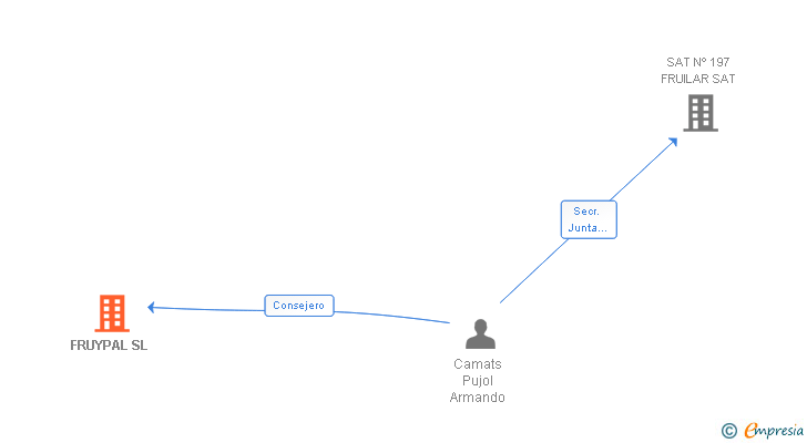 Vinculaciones societarias de FRUYPAL SL