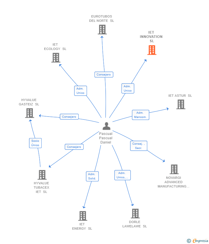 Vinculaciones societarias de NOVARGI R&D SL