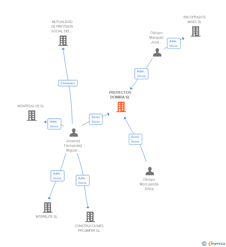 Vinculaciones societarias de PROYECTOS DOMIRA SL