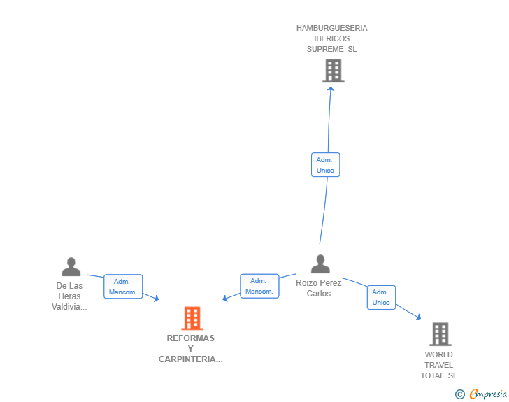 Vinculaciones societarias de REFORMAS Y CARPINTERIA VALPIÑA SL