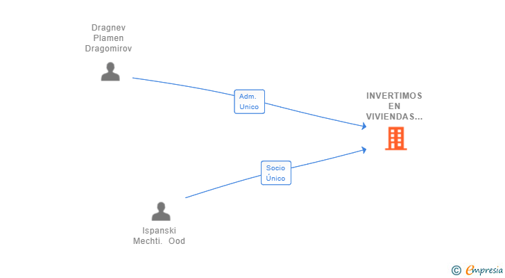 Vinculaciones societarias de INVERTIMOS EN VIVIENDAS SL