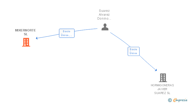 Vinculaciones societarias de MIXERNORTE SL