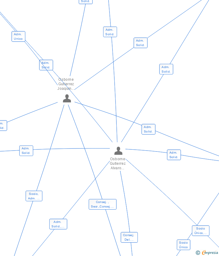 Vinculaciones societarias de GESTORES TECNICOS DE OBRAS SL