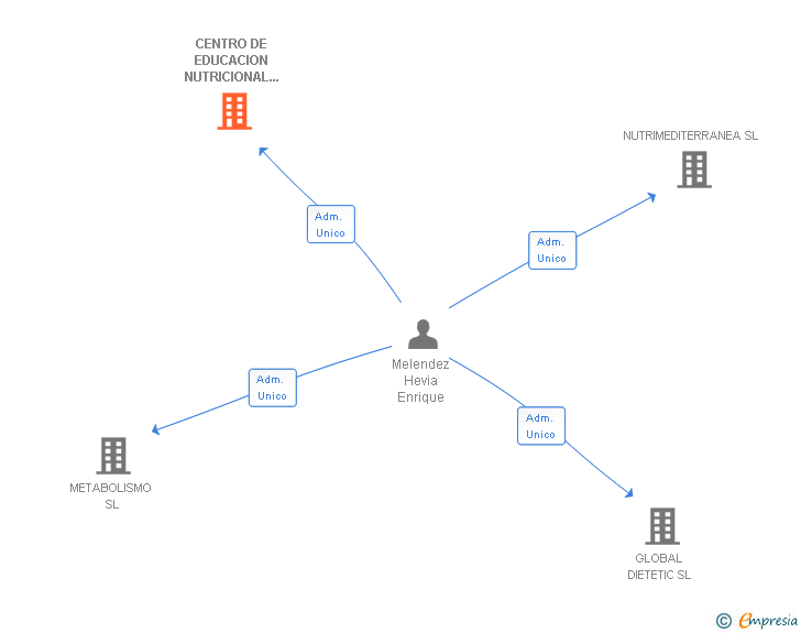 Vinculaciones societarias de CENTRO DE EDUCACION NUTRICIONAL Y METABOLICO SL