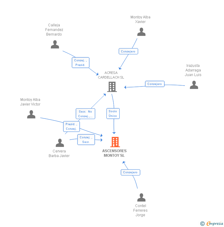 Vinculaciones societarias de ASCENSORES MONTOY SL
