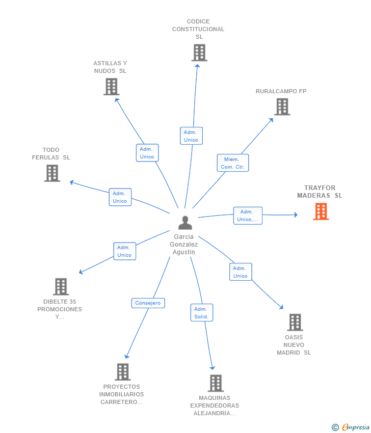 Vinculaciones societarias de TRAYFOR MADERAS SL