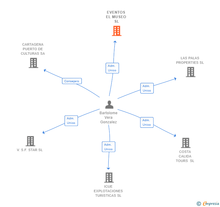 Vinculaciones societarias de EVENTOS EL MUSEO SL