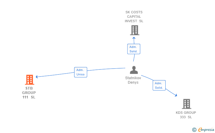 Vinculaciones societarias de STB GROUP 111 SL (EXTINGUIDA)