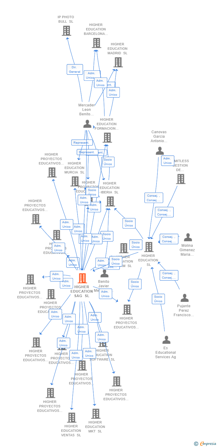 Vinculaciones societarias de HIGHER EDUCATION SAG SL