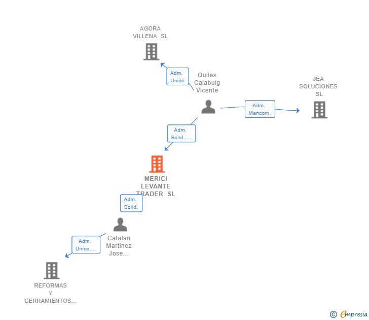 Vinculaciones societarias de MERICI LEVANTE TRADER SL