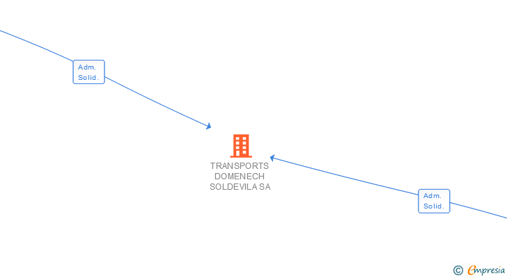 Vinculaciones societarias de TRANSPORTS DOMENECH SOLDEVILA SA