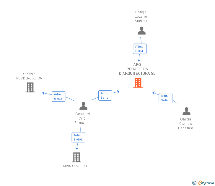 Vinculaciones societarias de ARQ PROJECTES D'ARQUITECTURA SL