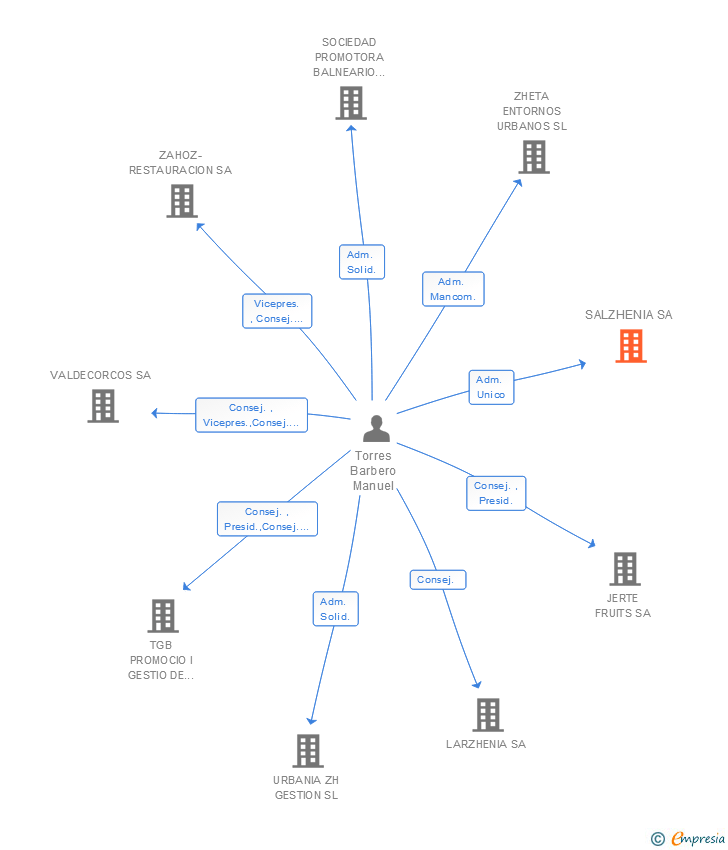 Vinculaciones societarias de SALZHENIA SA