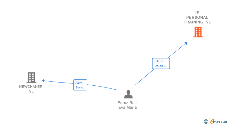 Vinculaciones societarias de IE PERSONAL TRAINING SL