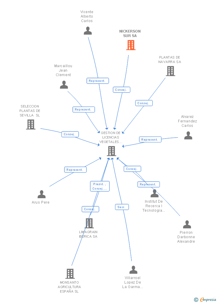 Vinculaciones societarias de NICKERSON SUR SA