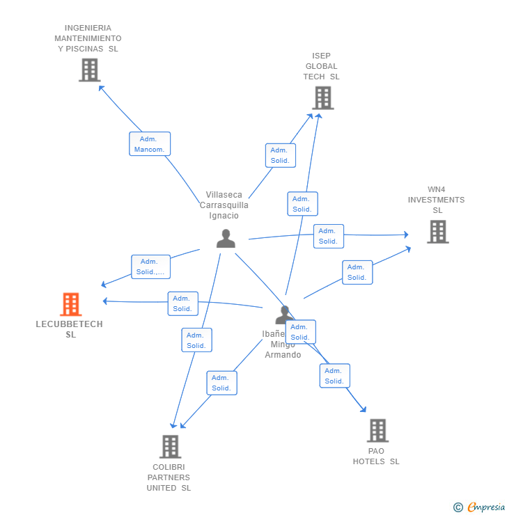 Vinculaciones societarias de LECUBBETECH SL