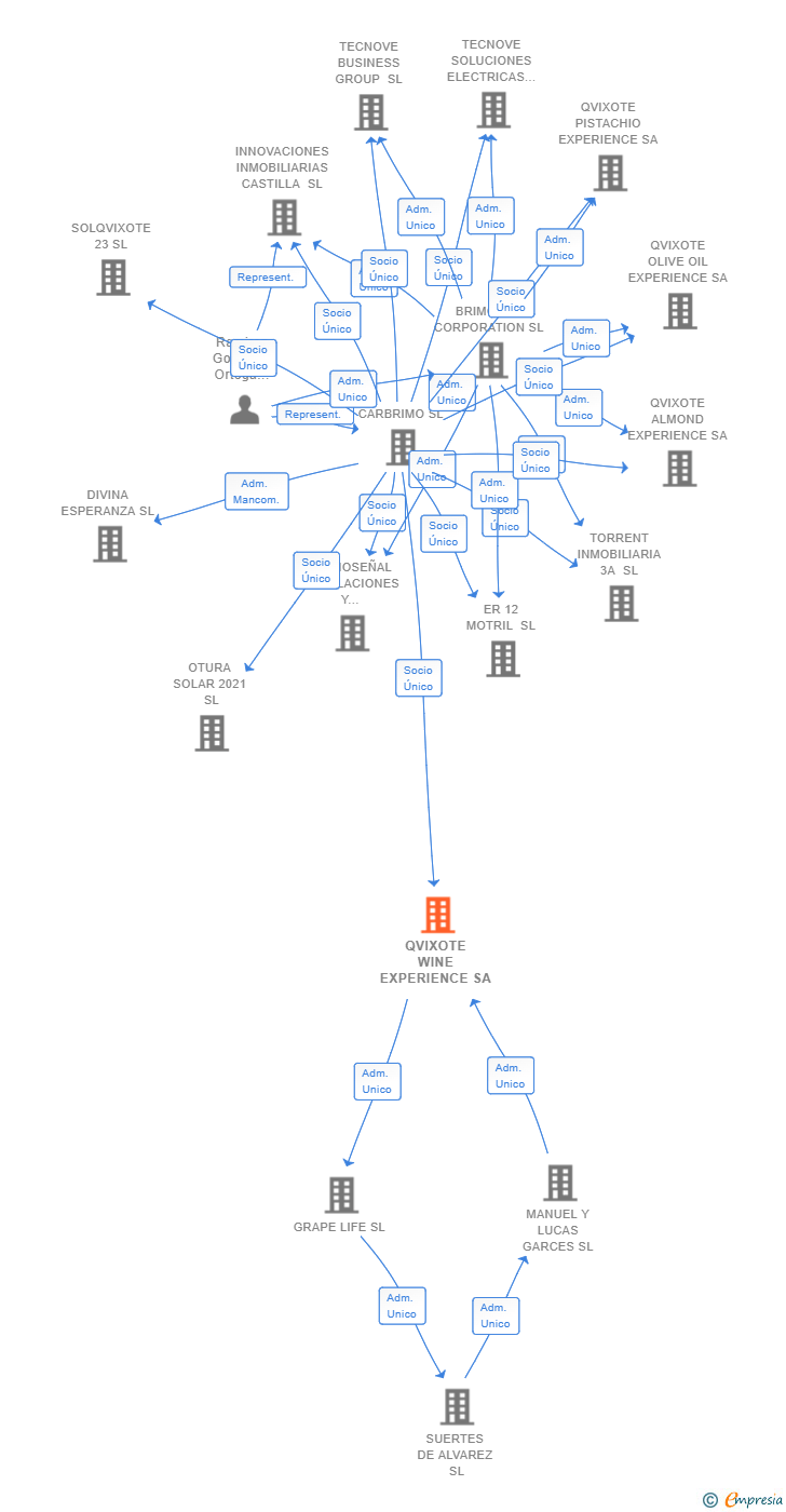 Vinculaciones societarias de QVIXOTE WINE EXPERIENCE SA