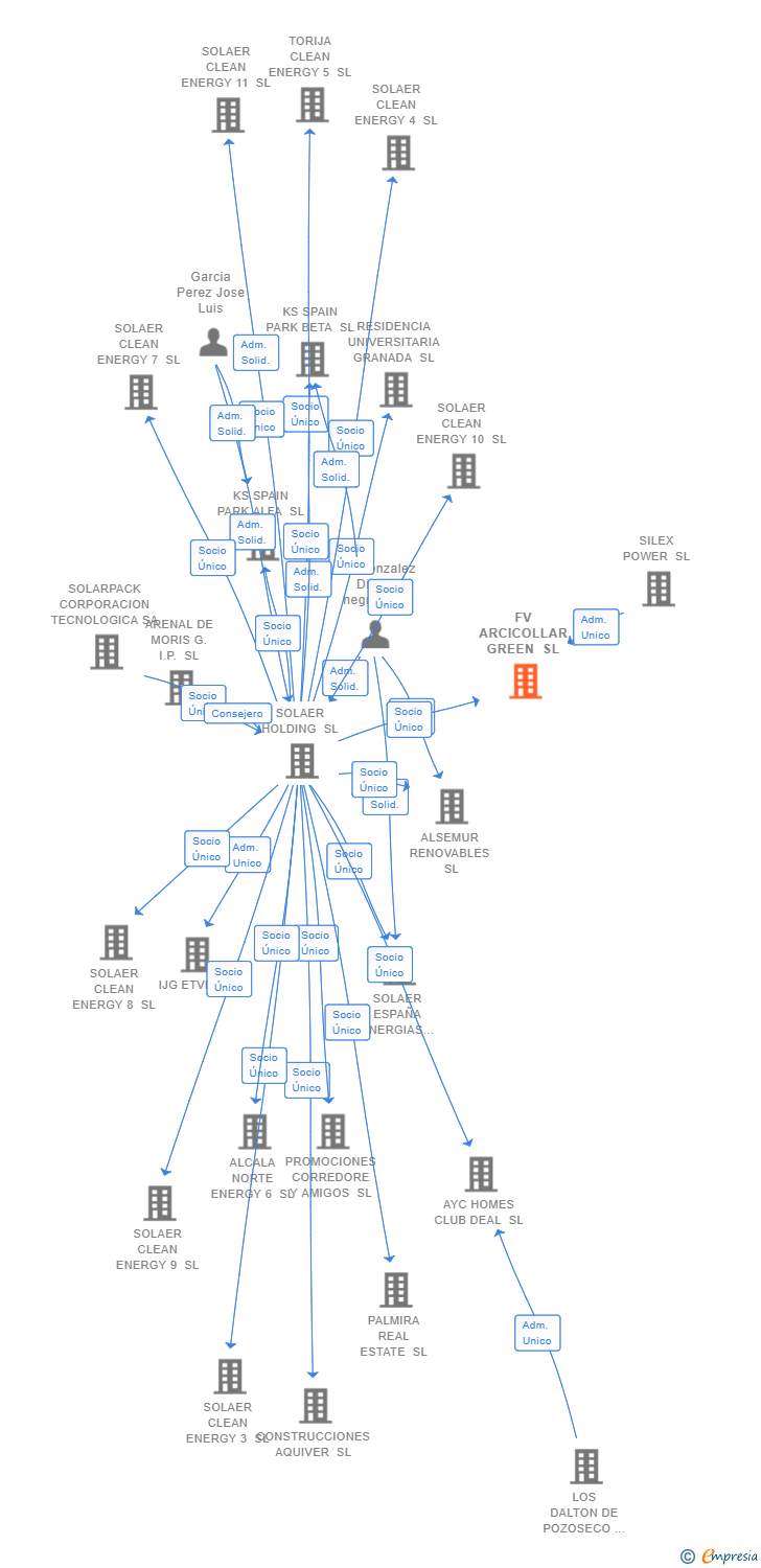 Vinculaciones societarias de FV ARCICOLLAR GREEN SL
