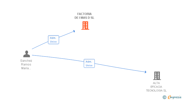 Vinculaciones societarias de FACTORIA DE I MAS D SL