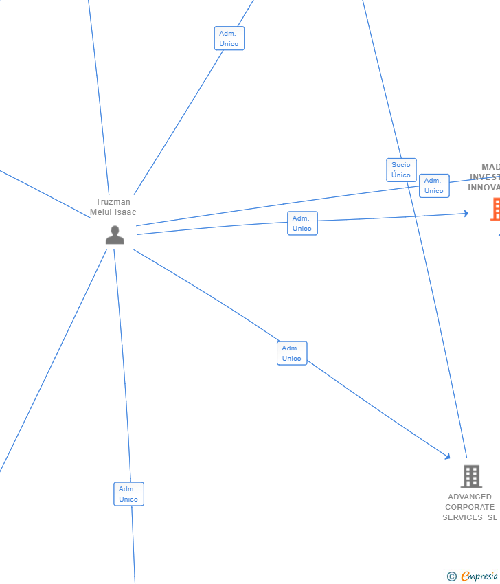 Vinculaciones societarias de MADRID INVESTIGATE INNOVATION SL