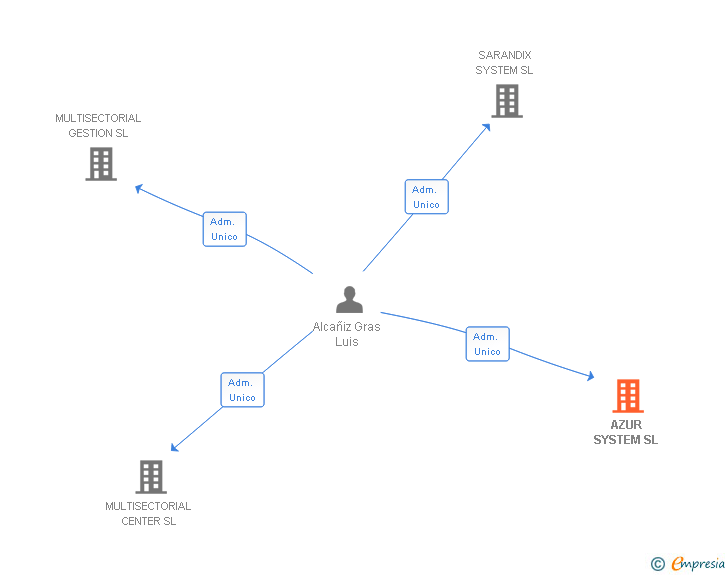 Vinculaciones societarias de AZUR SYSTEM SL