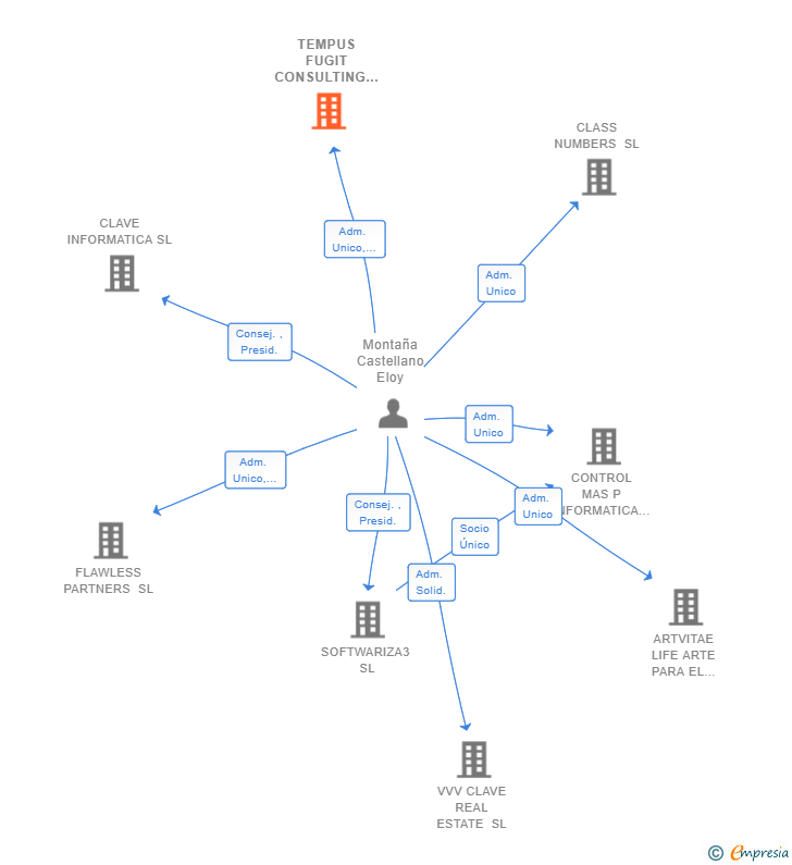 Vinculaciones societarias de TEMPUS FUGIT CONSULTING SL