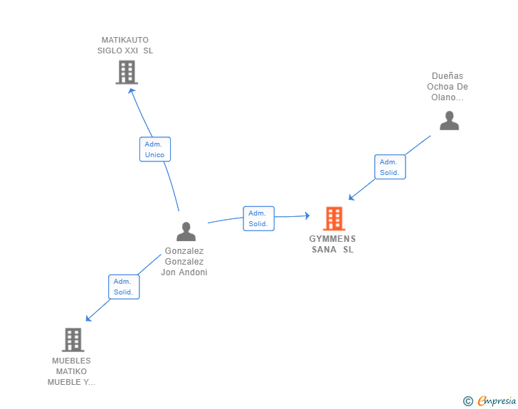 Vinculaciones societarias de GYMMENS SANA SL