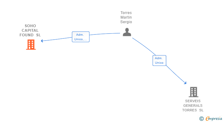 Vinculaciones societarias de SOHO CAPITAL FOUND SL