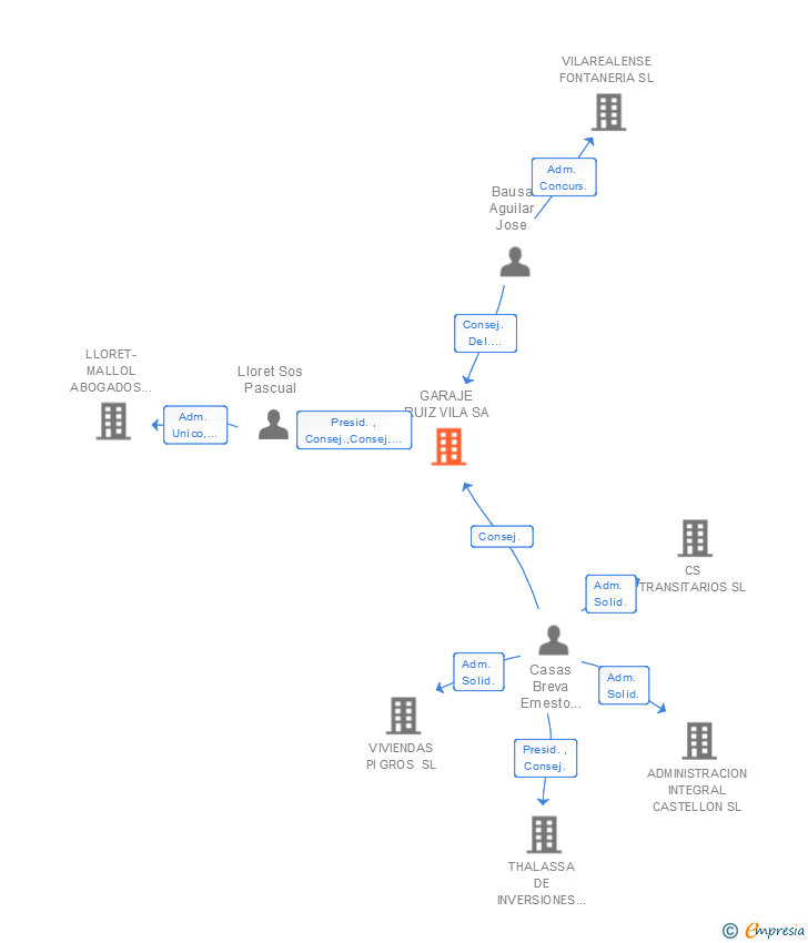 Vinculaciones societarias de GARAJE RUIZ VILA SA