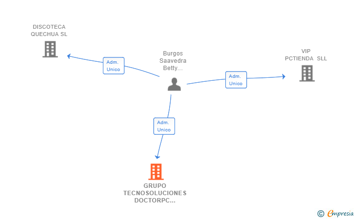 Vinculaciones societarias de GRUPO TECNOSOLUCIONES DOCTORPC SLL