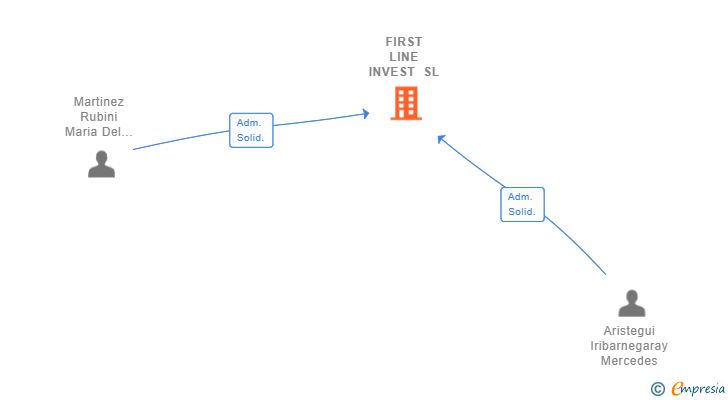 Vinculaciones societarias de FIRST LINE INVEST SL