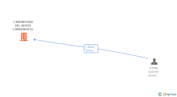 Vinculaciones societarias de CARPINTERIA DEL NORTE CARRENOR SL