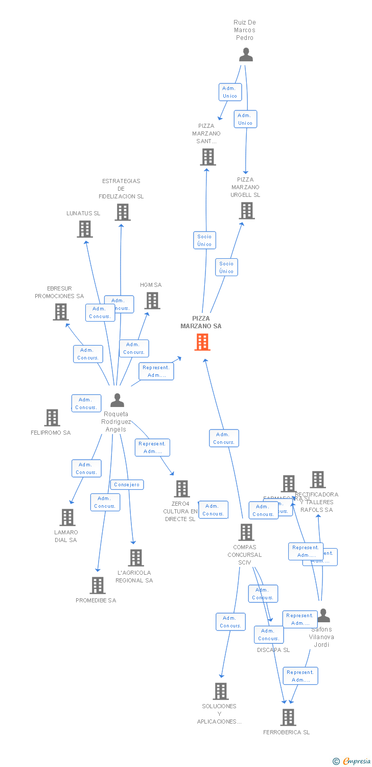 Vinculaciones societarias de PIZZA MARZANO SA