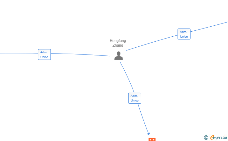 Vinculaciones societarias de DIMSUM CASTELLDEFELS SL