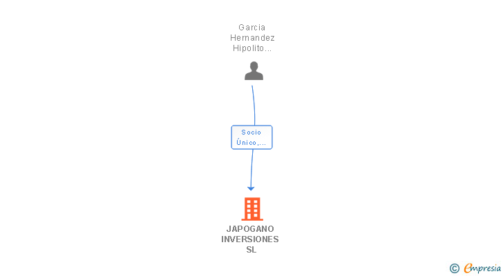 Vinculaciones societarias de JAPOGANO INVERSIONES SL
