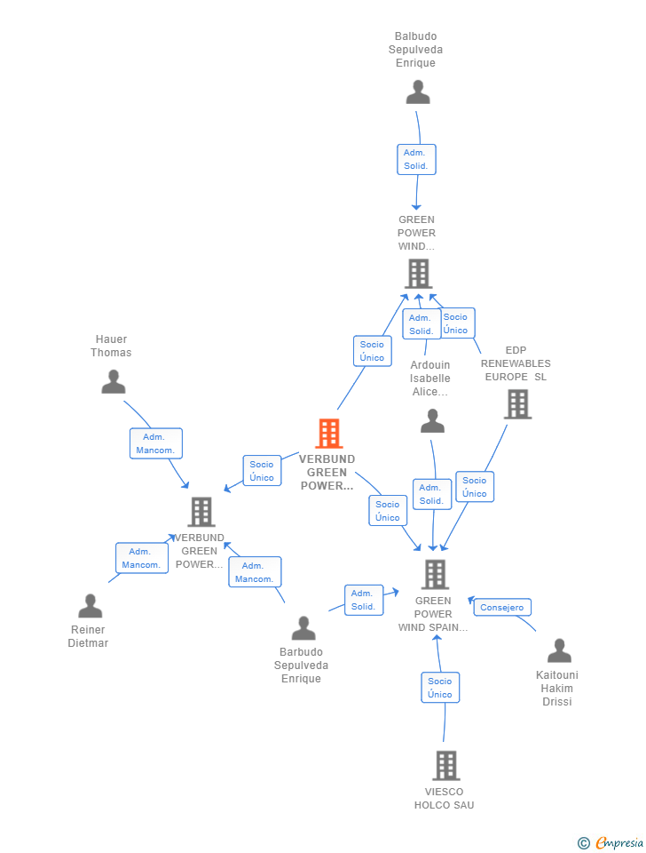 Vinculaciones societarias de VERBUND GREEN POWER GMBH