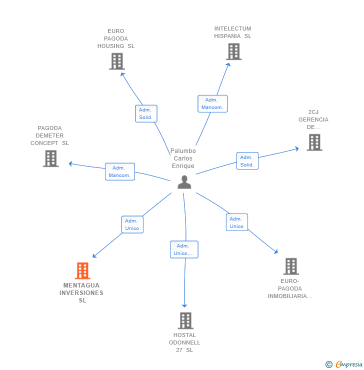Vinculaciones societarias de MENTAGUA INVERSIONES SL