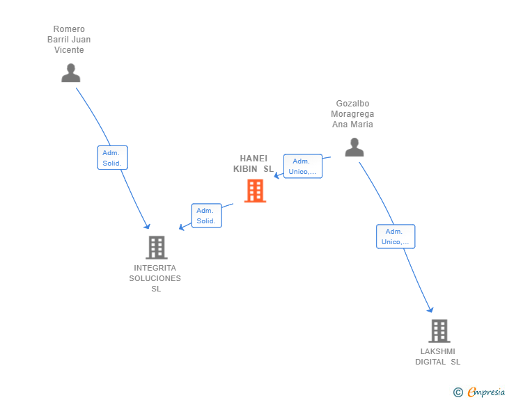 Vinculaciones societarias de HANEI KIBIN SL