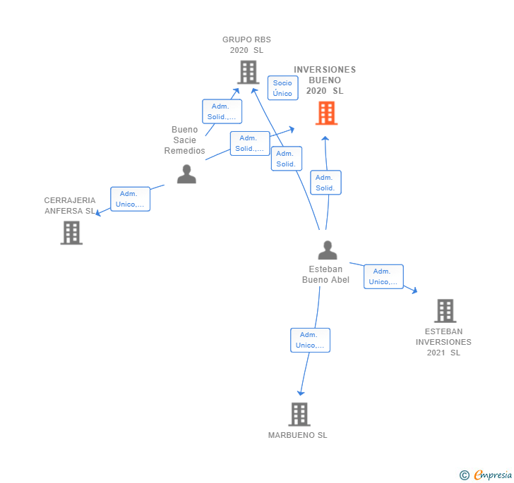 Vinculaciones societarias de INVERSIONES BUENO 2020 SL