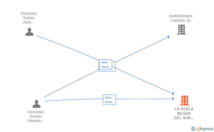 Vinculaciones societarias de LA PERLA NEGRA DEL SUR CORP SL